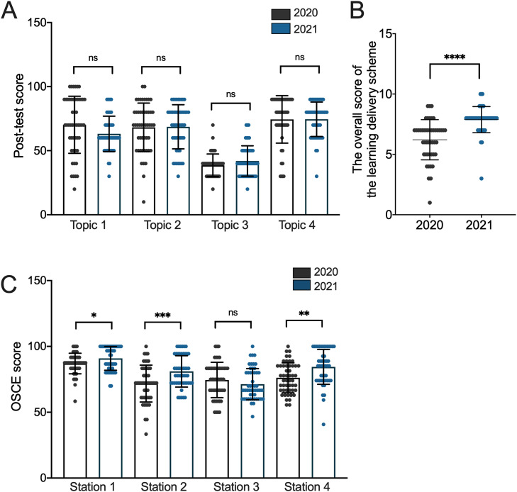 The Impact of Online vs Blended Clinical Skill Laboratory Learning on Student Academic Performance: A Case Study in Indonesia.