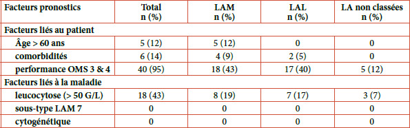 [Prognostic factors and survival in adult acute leukemia in Burkina Faso].