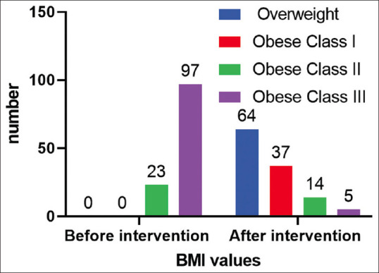The Effect of Laparoscopic Sleeve Gastrectomy on Serum Levels of Vitamin A, D and B12 and Iron Profile on Patients with Morbid Obesity.