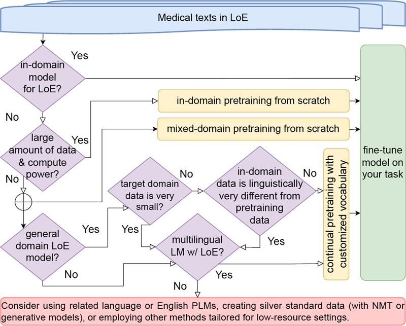 Exploring the Latest Highlights in Medical Natural Language Processing across Multiple Languages: A Survey.