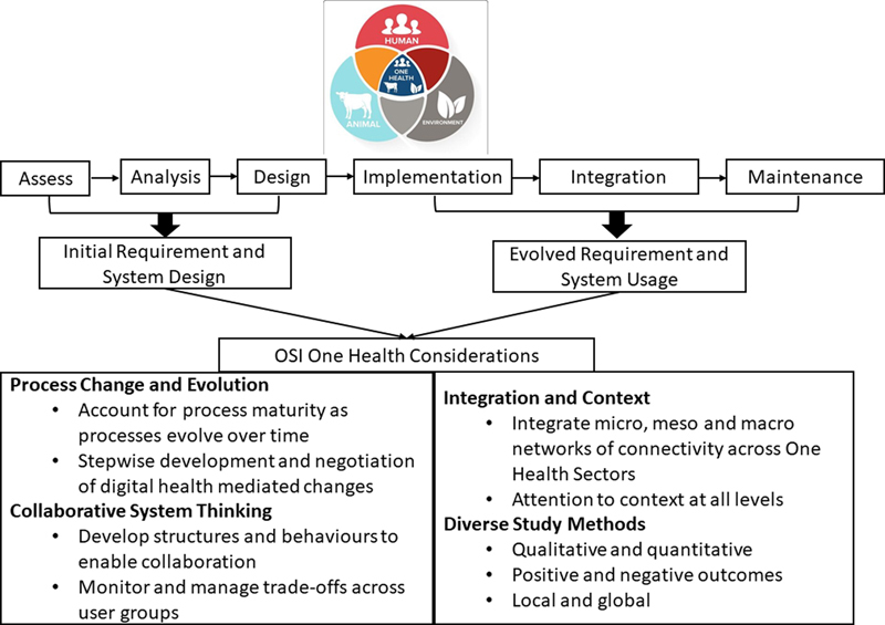 One Health: Insights from Organizational & Social, Technology Assessment and Human Factors Perspectives.