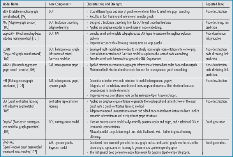 Advancing Biomedicine with Graph Representation Learning: Recent Progress, Challenges, and Future Directions.