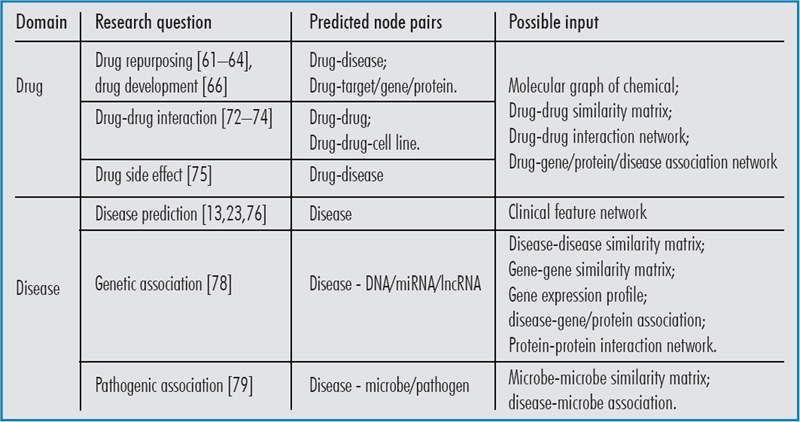 Advancing Biomedicine with Graph Representation Learning: Recent Progress, Challenges, and Future Directions.