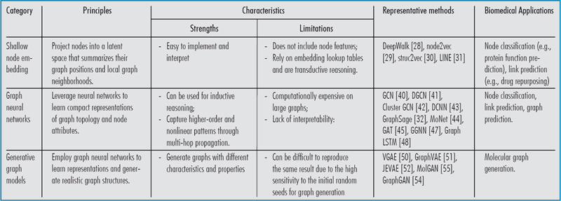 Advancing Biomedicine with Graph Representation Learning: Recent Progress, Challenges, and Future Directions.