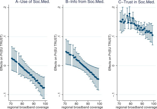 Social Media Effects on Public Trust in the European Union.