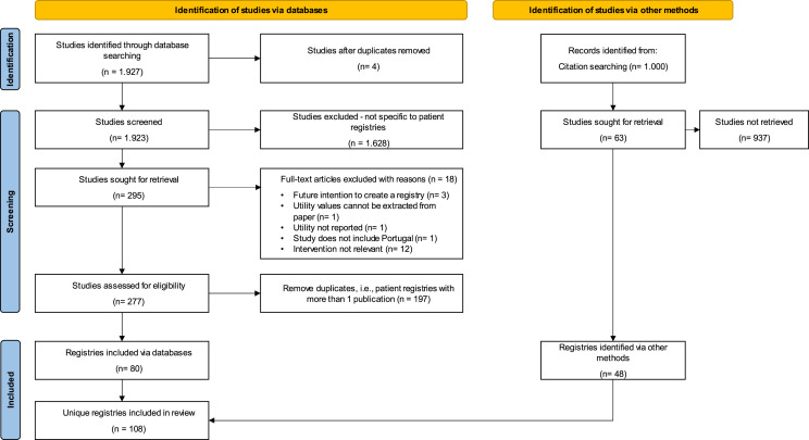A Systematic Literature Review to Identify Patient Registries in Portugal.