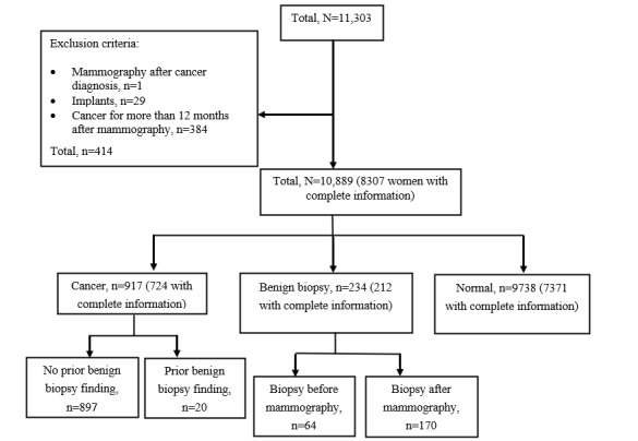 Effect of Benign Biopsy Findings on an Artificial Intelligence-Based Cancer Detector in Screening Mammography: Retrospective Case-Control Study.