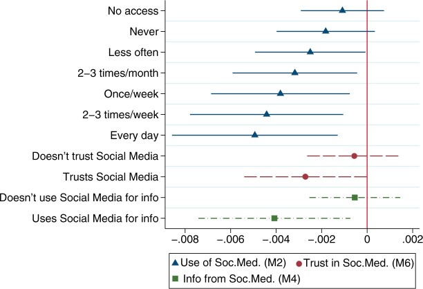 Social Media Effects on Public Trust in the European Union.