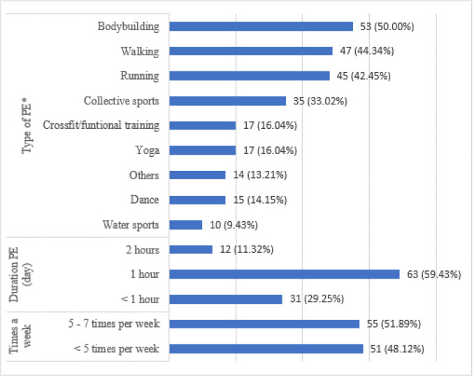 Physical Exercise Pattern for Undergraduate Students and Its Importance in the Quality of Life, Well-Being, and Future Patient Orientation.