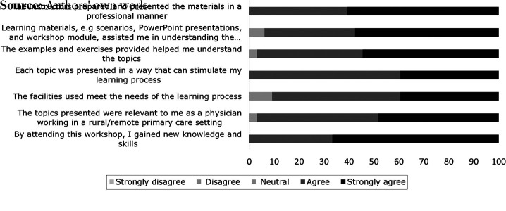The impact of an educational intervention on physician leadership competencies among rural and remote primary care doctors in Aceh, Indonesia.