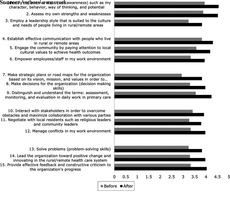 The impact of an educational intervention on physician leadership competencies among rural and remote primary care doctors in Aceh, Indonesia.