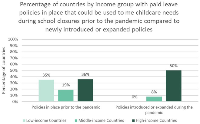 Assessing national action through emergency paid leave to mitigate the impact of COVID-19-related school closures on working families in 182 countries.