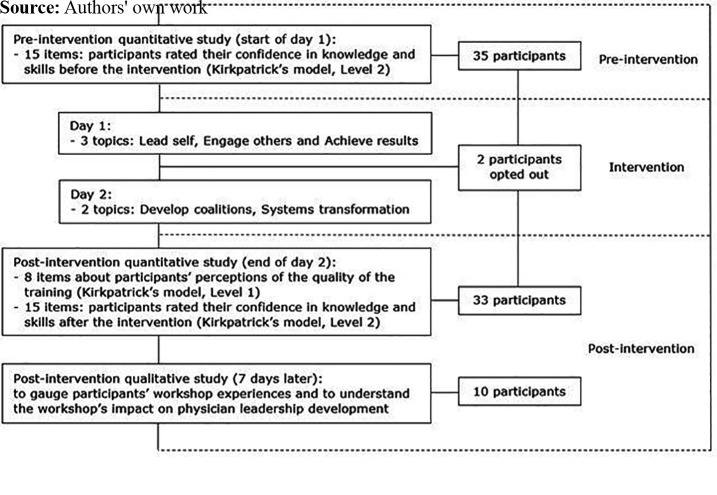 The impact of an educational intervention on physician leadership competencies among rural and remote primary care doctors in Aceh, Indonesia.