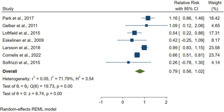 Effect of Daily Coffee Consumption on the Risk of Alzheimer's Disease: A Systematic Review and Meta-Analysis.
