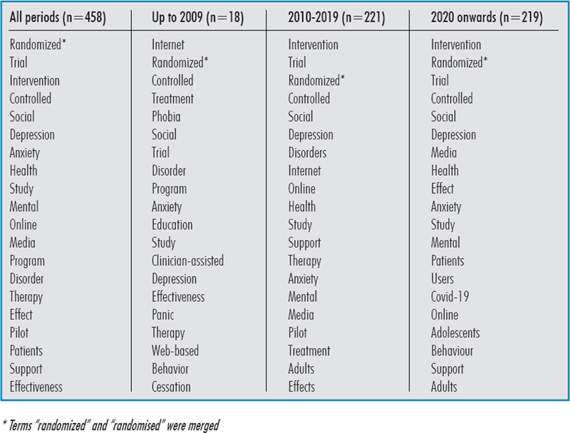 Exploring the Evolution of Social Media in Mental Health Interventions: A Mapping Review.