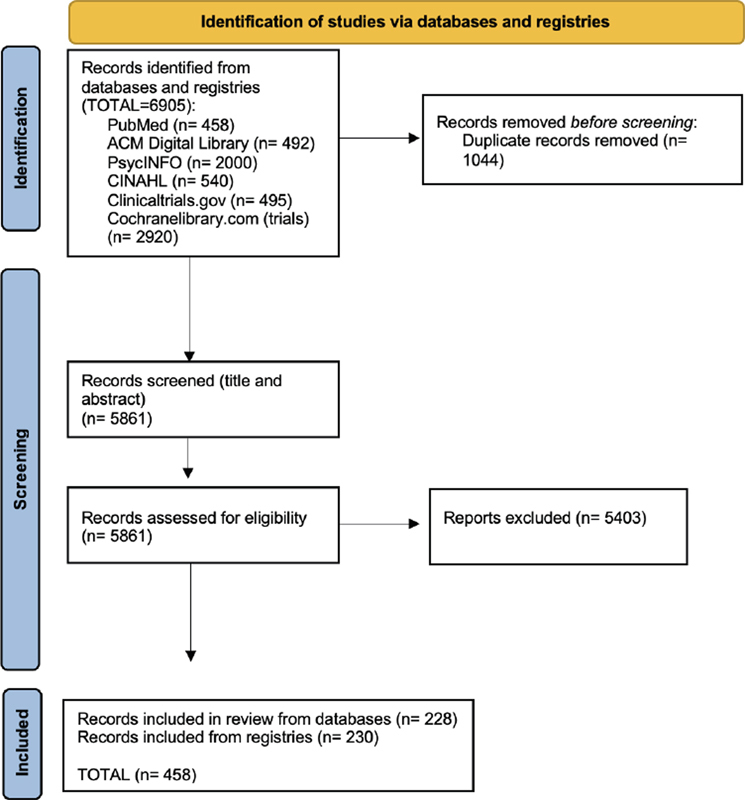 Exploring the Evolution of Social Media in Mental Health Interventions: A Mapping Review.