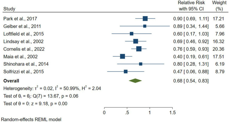 Effect of Daily Coffee Consumption on the Risk of Alzheimer's Disease: A Systematic Review and Meta-Analysis.