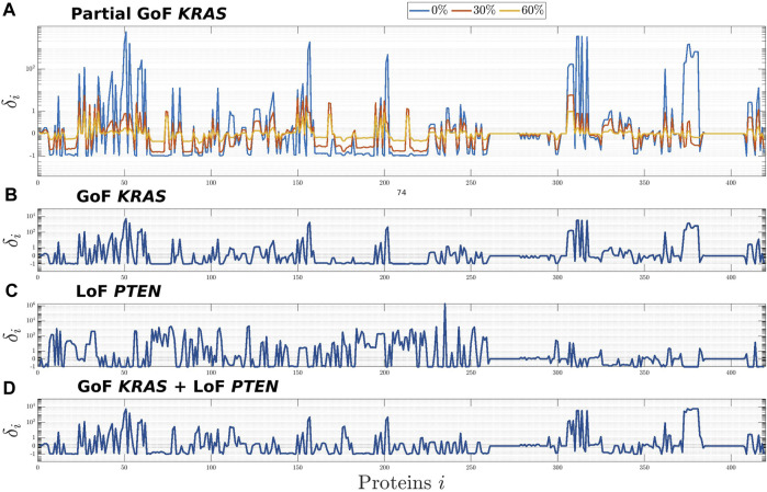 <i>In-silico</i> modelling of the mitogen-activated protein kinase (MAPK) pathway in colorectal cancer: mutations and targeted therapy.