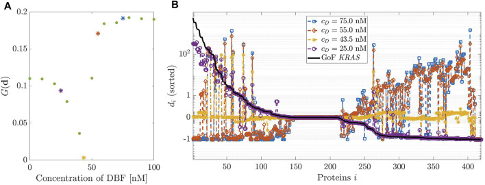 <i>In-silico</i> modelling of the mitogen-activated protein kinase (MAPK) pathway in colorectal cancer: mutations and targeted therapy.