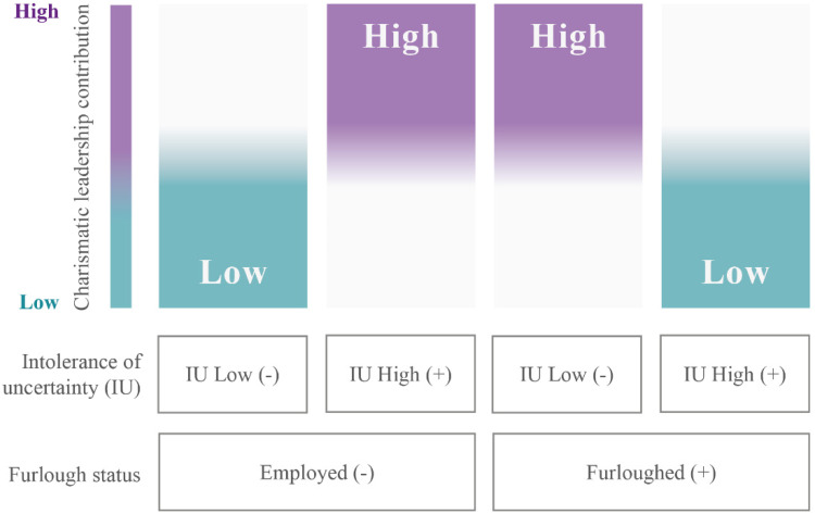 Charismatic Leadership Is Not One Size Fits All: The Moderation Effect of Intolerance to Uncertainty and Furlough Status During the COVID-19 Pandemic.