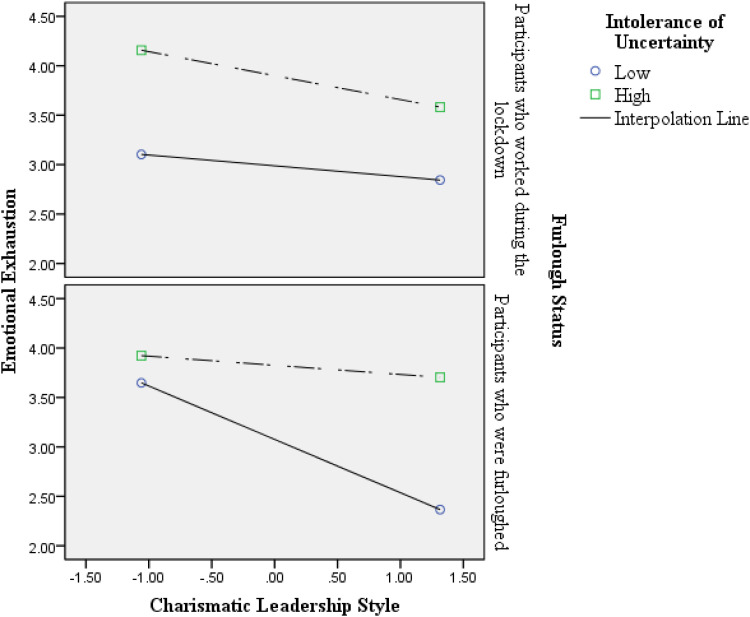Charismatic Leadership Is Not One Size Fits All: The Moderation Effect of Intolerance to Uncertainty and Furlough Status During the COVID-19 Pandemic.