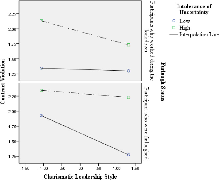 Charismatic Leadership Is Not One Size Fits All: The Moderation Effect of Intolerance to Uncertainty and Furlough Status During the COVID-19 Pandemic.