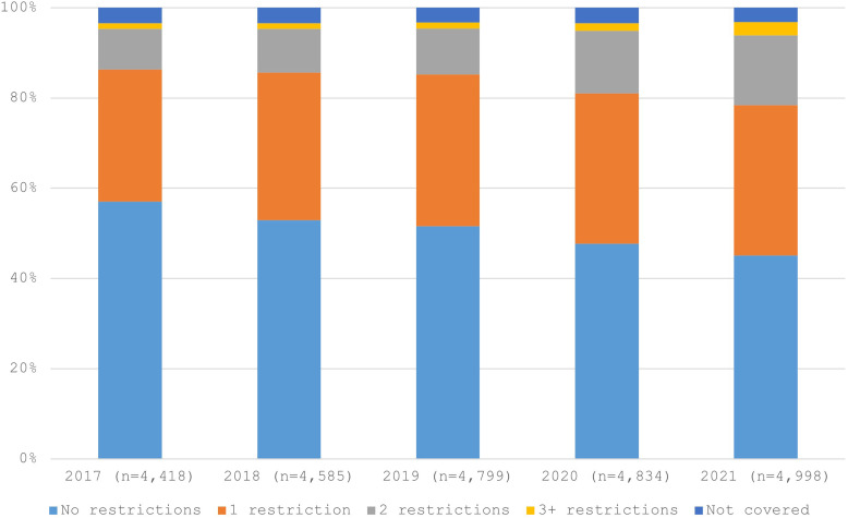 Commercial coverage of specialty drugs, 2017-2021.