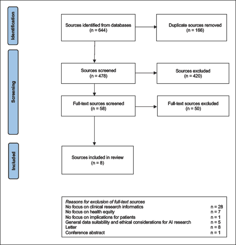 Health Equity in Clinical Research Informatics.