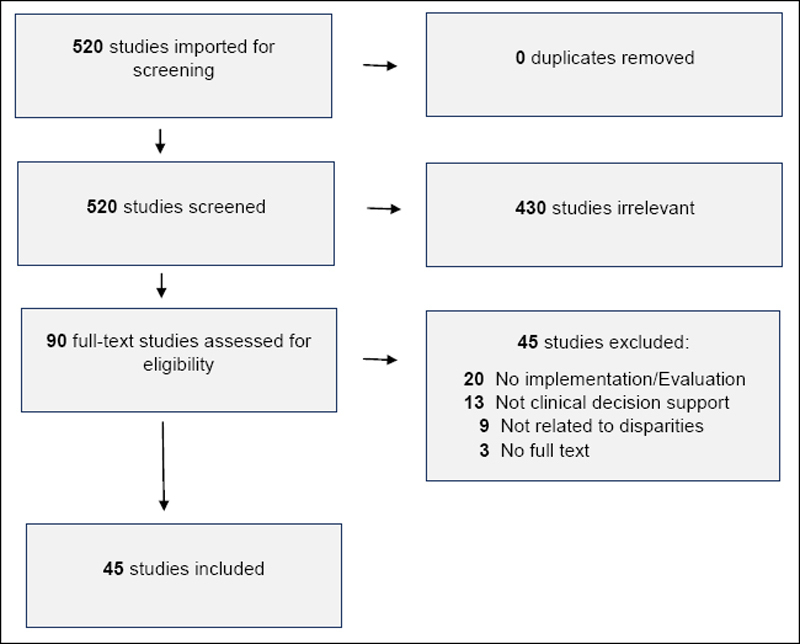 The Impact of Clinical Decision Support on Health Disparities and the Digital Divide.