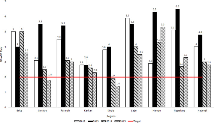 Evaluation of acute flaccid paralysis surveillance performance before and during the 2014-2015 Ebola virus disease outbreak in Guinea and Liberia.