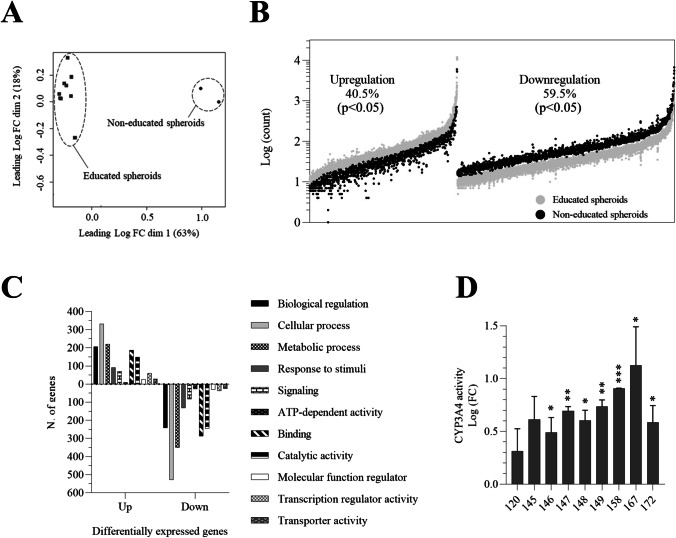 An original donor-dependent spheroid system for the prediction of idiosyncratic drug-induced liver injury risk.