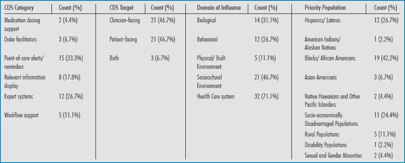 The Impact of Clinical Decision Support on Health Disparities and the Digital Divide.