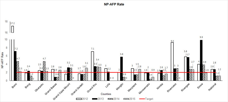 Evaluation of acute flaccid paralysis surveillance performance before and during the 2014-2015 Ebola virus disease outbreak in Guinea and Liberia.