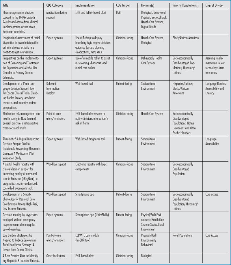 The Impact of Clinical Decision Support on Health Disparities and the Digital Divide.