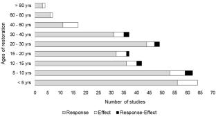 Use of the trait-based approach in ecological restoration studies: a global review