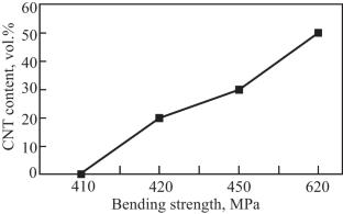 Use of Carbon Nanostructures in Various 3D Printing Techniques