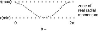 Electron Wave Trajectories Within Schrodinger’s Hydrogen Atom, and Relativistic Consequences