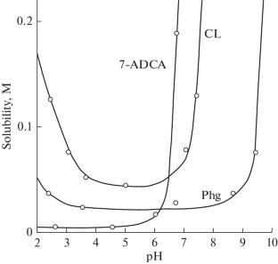 Penicillin Acylase: A Retrospective Study of the Kinetics and Thermodynamics of Practically Significant Reactions