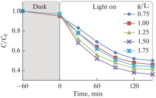 Photodegradation of 4-Nitrophenol by Visible-Light Driven Ternary Nanocomposite of N-TiO2 and Ag3PO4 Co-Grafted on Graphene Oxide: Influence of System Parameters and Kinetic Study