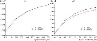 Anisotropic MagnetoResistance (AMR) Instrument to Study the Martian Magnetic Environment from the Surface: Expected Scientific Return