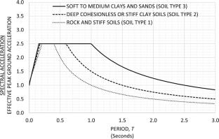 Response spectrum shapes implied by earthquakes in Turkey: comparisons with design spectra