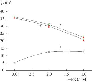 Determination of the Electrokinetic Potential of Porous Glass by the Streaming Potential Method in a Flat Capillary