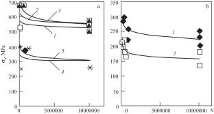 Temperature Dependences of the Mechanical Properties of Microlayer Ti/TiAl3 Composites Under Cyclic Loading