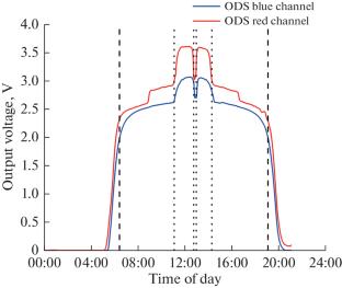 ExoMars-2022 Mission ODS Instrument: Modeling and Ground Field Measurements