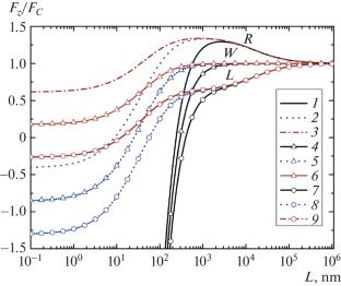 Electrostatic Interaction of Bilayer Macroparticles