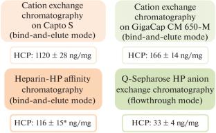 Optimization of a Purification Method for the Recombinant Platelet-Derived Growth Factor rhPDGF-BB Expressed in the Methylotrophic Yeast Pichia Pastoris