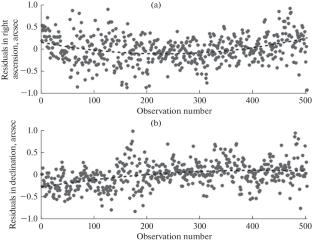 Determination of the Motion Parameters of Near-Earth Objects from Position Measurements Performed at the Terskol Observatory