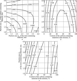 Studying the Compressibility of Ground Metallurgical Raw Materials