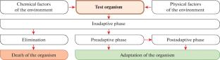 Selection of Animal and Plant Test Organisms for the Integral Assessment of the Quality of Natural Fresh Water