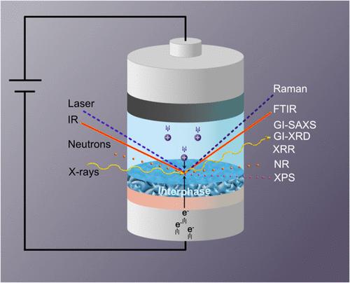 Toward Operando Characterization of Interphases in Batteries